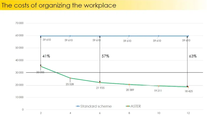Il piano dei costi per l'organizzazione dei luoghi di lavoro