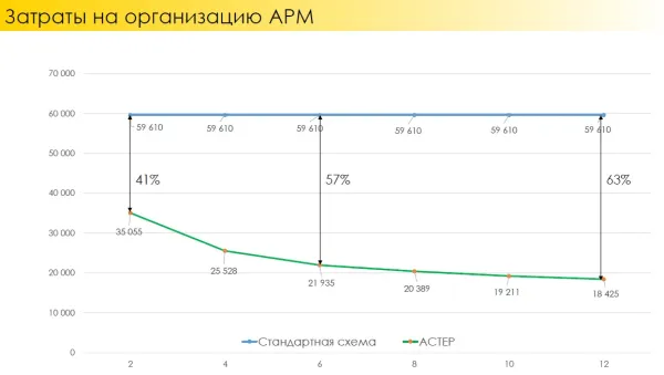 График затрат на организацию рабочих мест