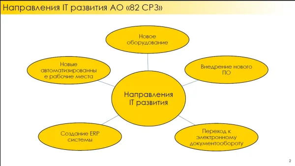 Направления развития IT на предприятии